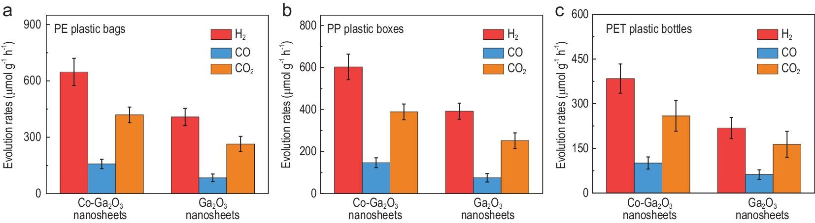 Co-Ga2O3纳米片光催化塑料制合成气