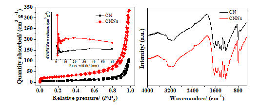 超薄二维氮化碳纳米片用于光催化重整纤维素制氢性能研究