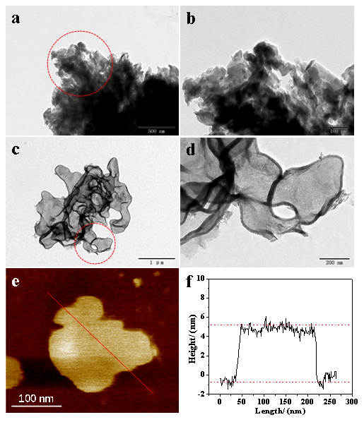 超薄二维氮化碳纳米片用于光催化重整纤维素制氢性能研究